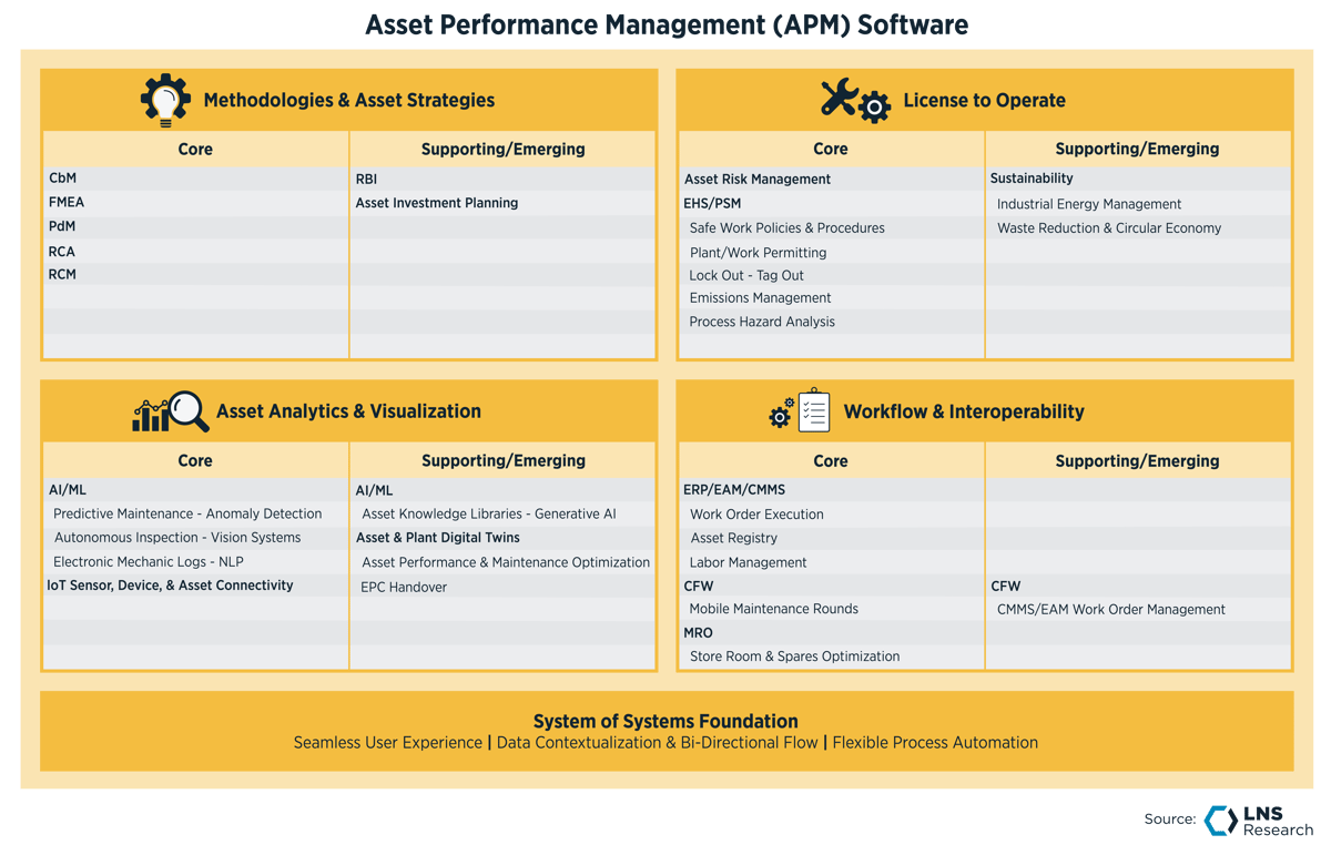 What is Asset Performance Management APM Software